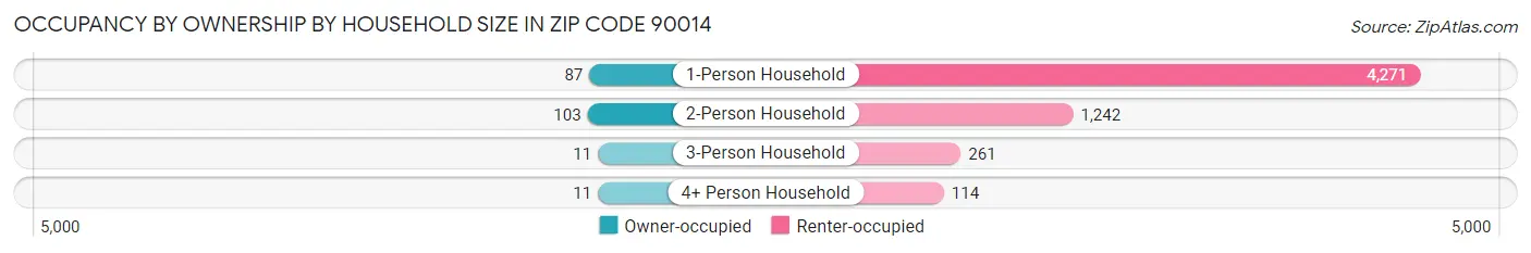 Occupancy by Ownership by Household Size in Zip Code 90014