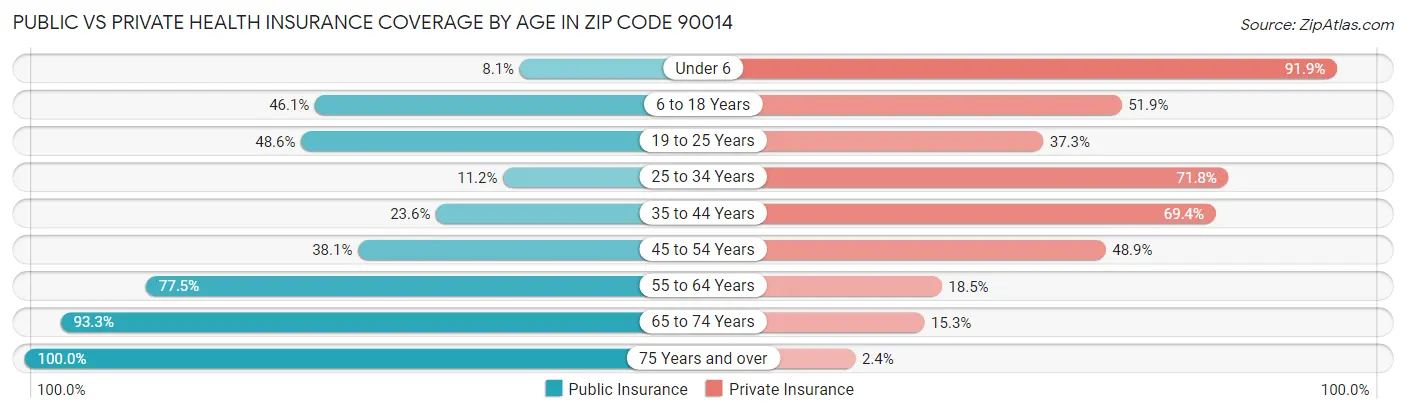 Public vs Private Health Insurance Coverage by Age in Zip Code 90014