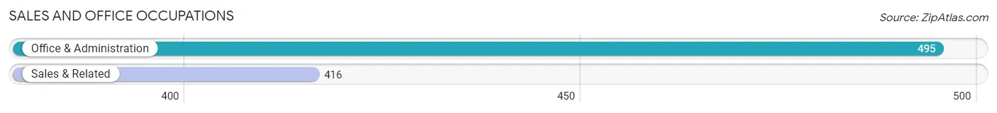 Sales and Office Occupations in Zip Code 90014