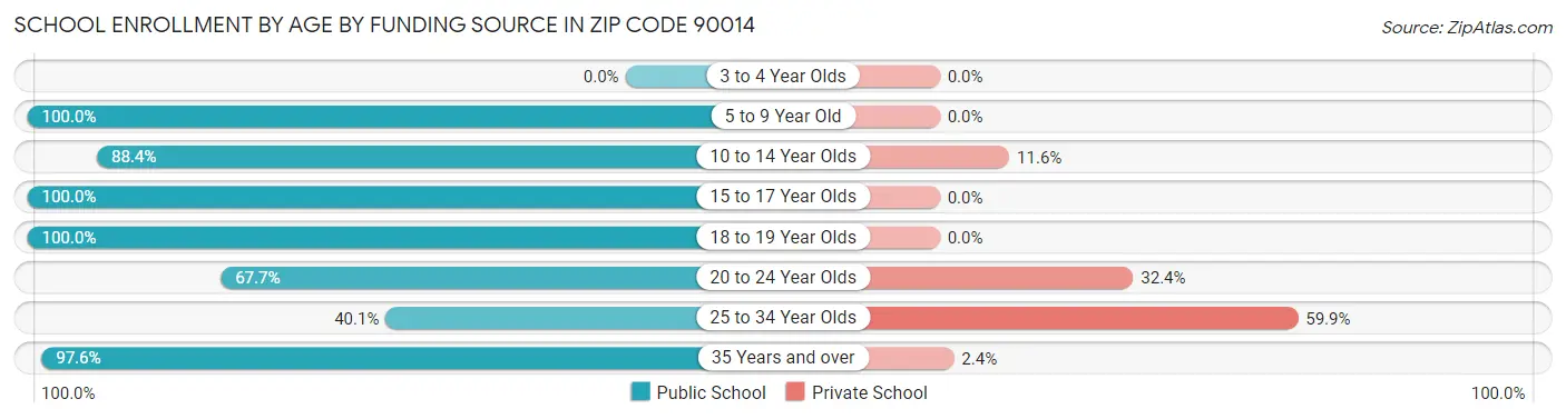 School Enrollment by Age by Funding Source in Zip Code 90014