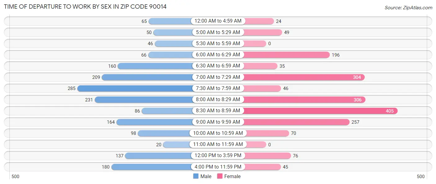 Time of Departure to Work by Sex in Zip Code 90014