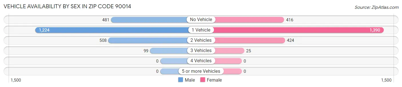 Vehicle Availability by Sex in Zip Code 90014