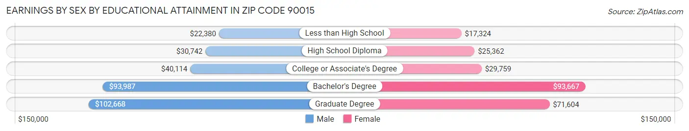 Earnings by Sex by Educational Attainment in Zip Code 90015