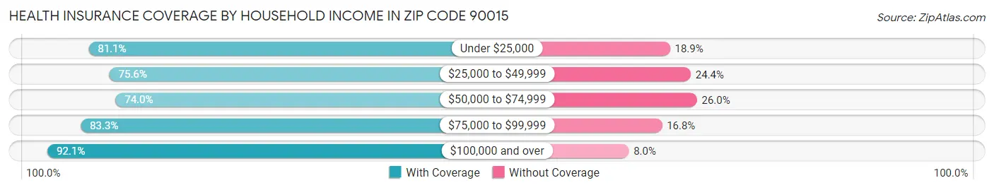 Health Insurance Coverage by Household Income in Zip Code 90015