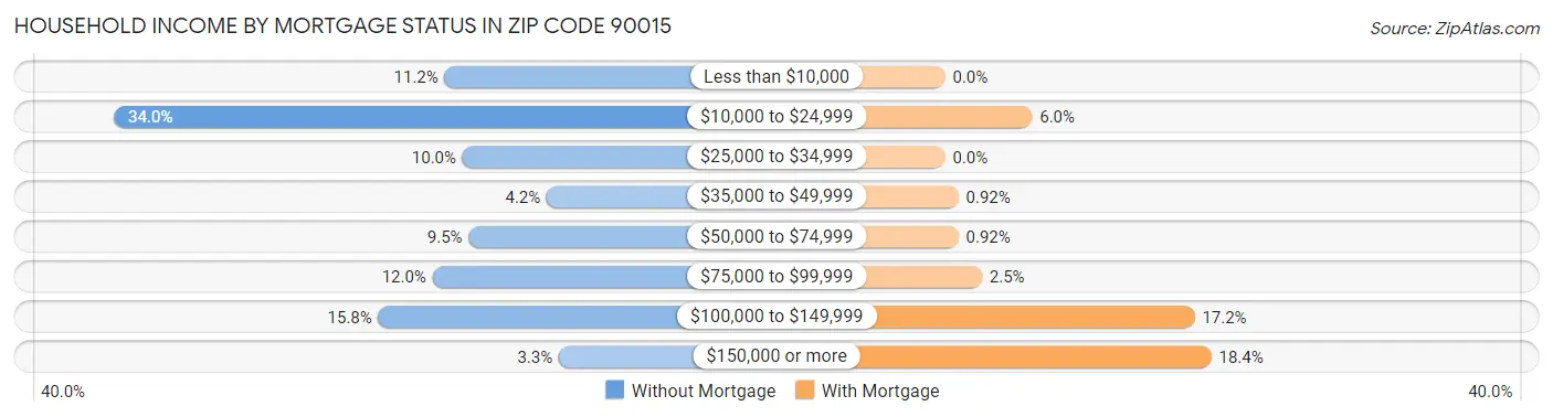 Household Income by Mortgage Status in Zip Code 90015