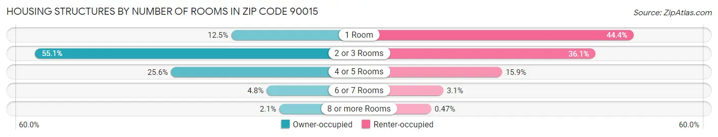 Housing Structures by Number of Rooms in Zip Code 90015