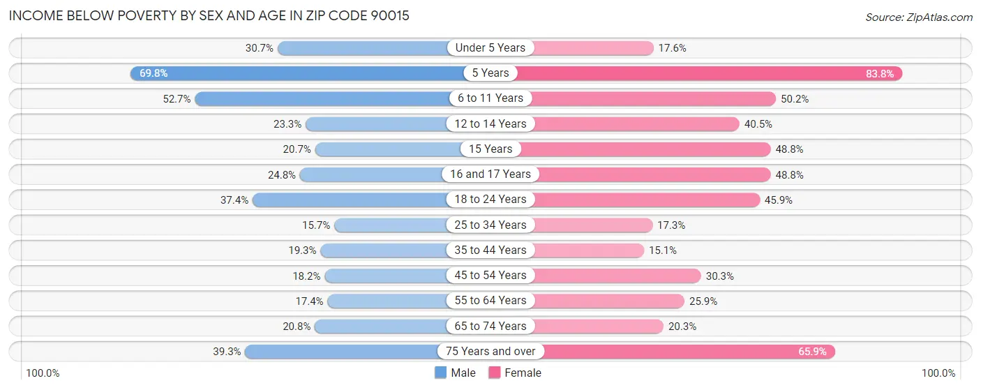 Income Below Poverty by Sex and Age in Zip Code 90015