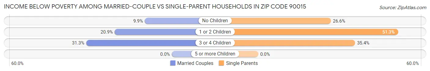 Income Below Poverty Among Married-Couple vs Single-Parent Households in Zip Code 90015