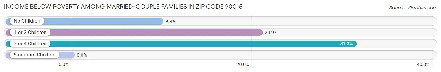 Income Below Poverty Among Married-Couple Families in Zip Code 90015