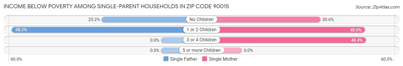 Income Below Poverty Among Single-Parent Households in Zip Code 90015
