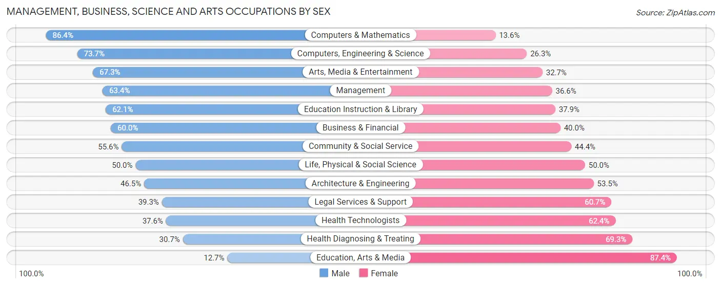 Management, Business, Science and Arts Occupations by Sex in Zip Code 90015