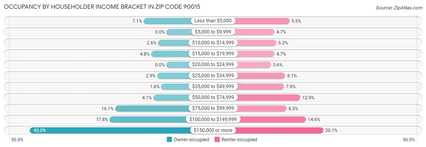 Occupancy by Householder Income Bracket in Zip Code 90015