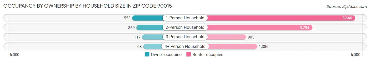 Occupancy by Ownership by Household Size in Zip Code 90015