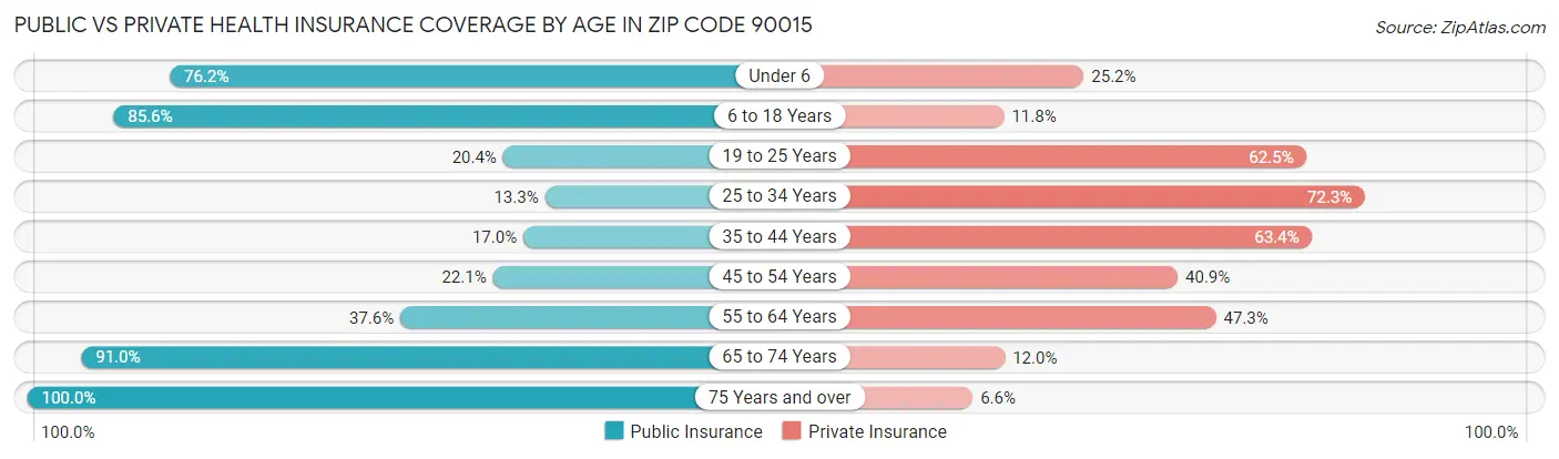 Public vs Private Health Insurance Coverage by Age in Zip Code 90015