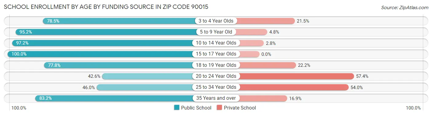 School Enrollment by Age by Funding Source in Zip Code 90015