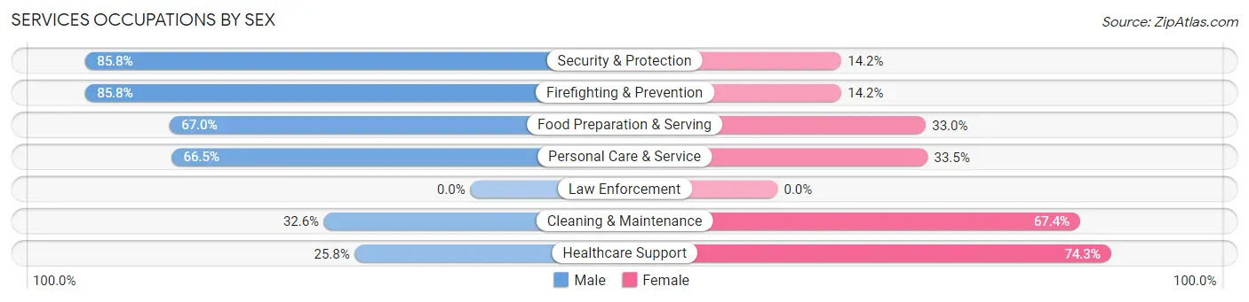 Services Occupations by Sex in Zip Code 90015