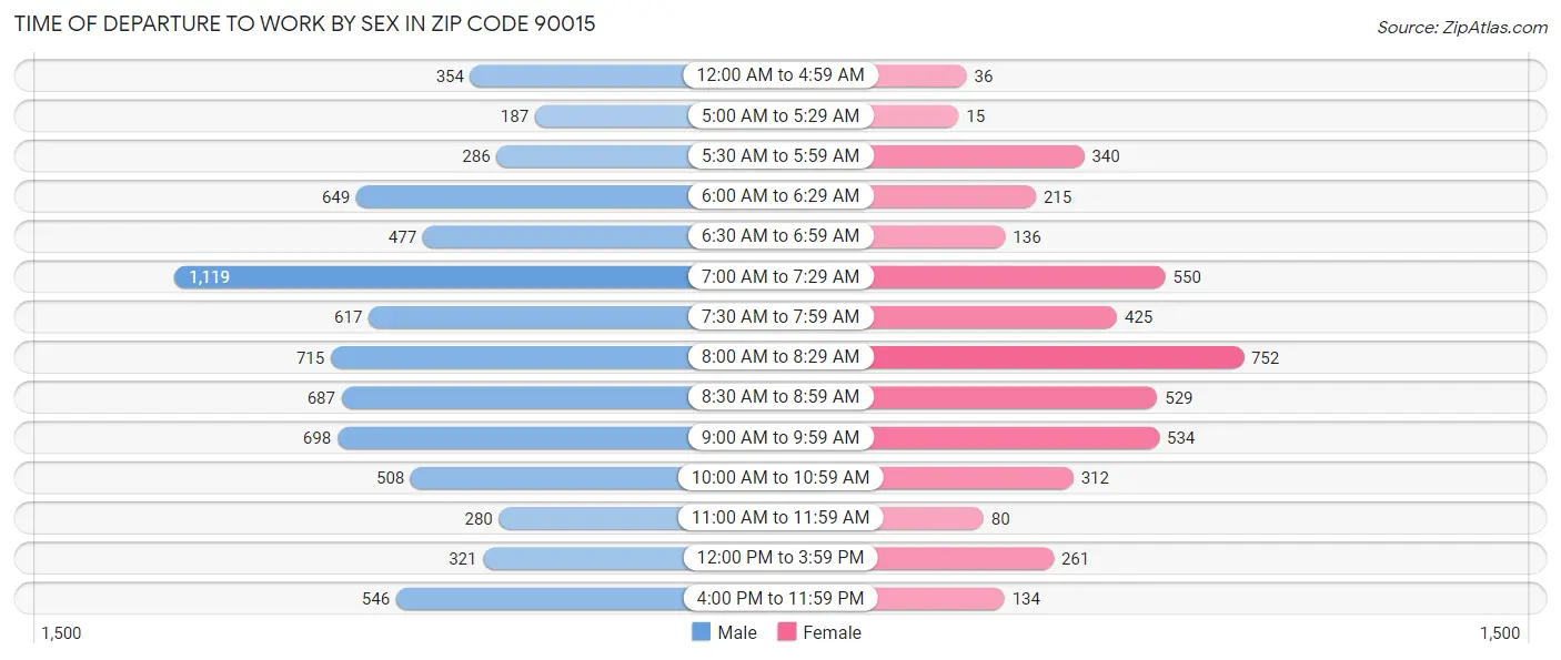 Time of Departure to Work by Sex in Zip Code 90015