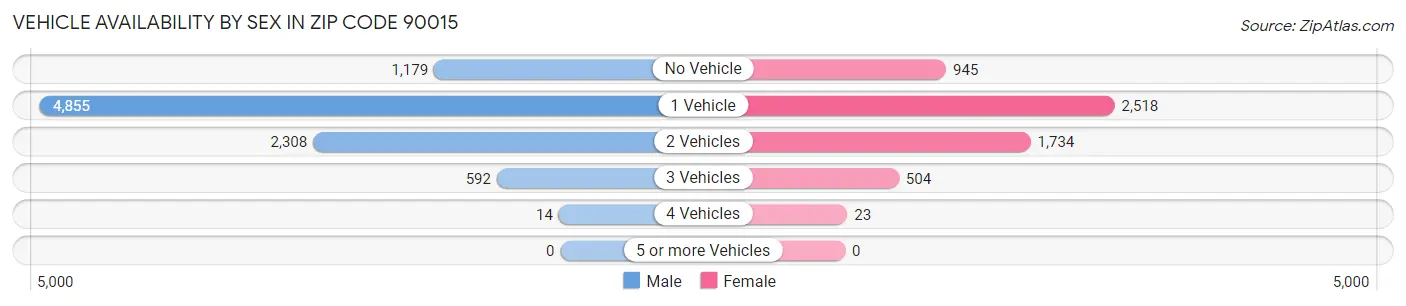 Vehicle Availability by Sex in Zip Code 90015