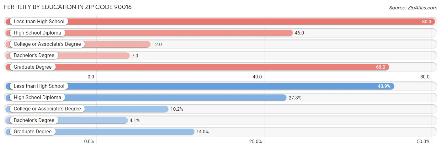 Female Fertility by Education Attainment in Zip Code 90016