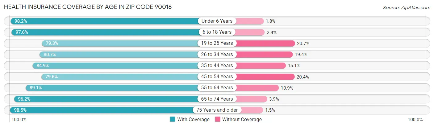 Health Insurance Coverage by Age in Zip Code 90016