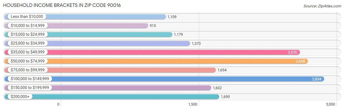 Household Income Brackets in Zip Code 90016