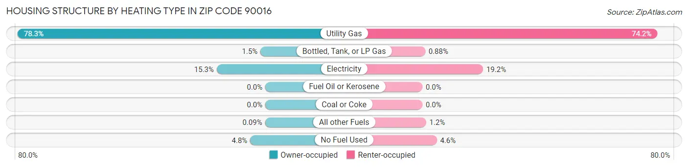 Housing Structure by Heating Type in Zip Code 90016