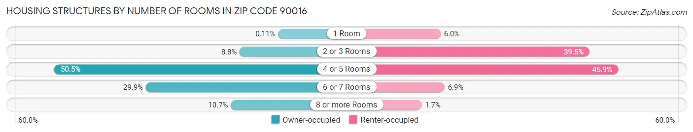 Housing Structures by Number of Rooms in Zip Code 90016