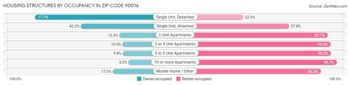 Housing Structures by Occupancy in Zip Code 90016