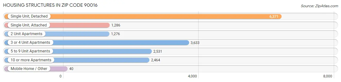 Housing Structures in Zip Code 90016