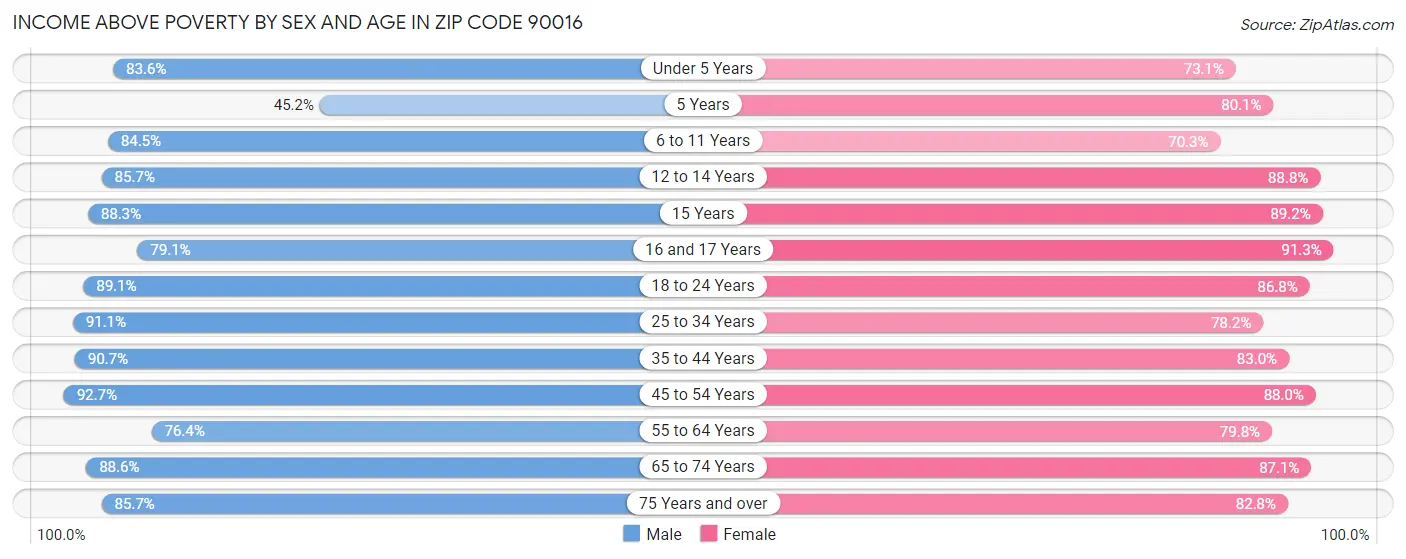 Income Above Poverty by Sex and Age in Zip Code 90016