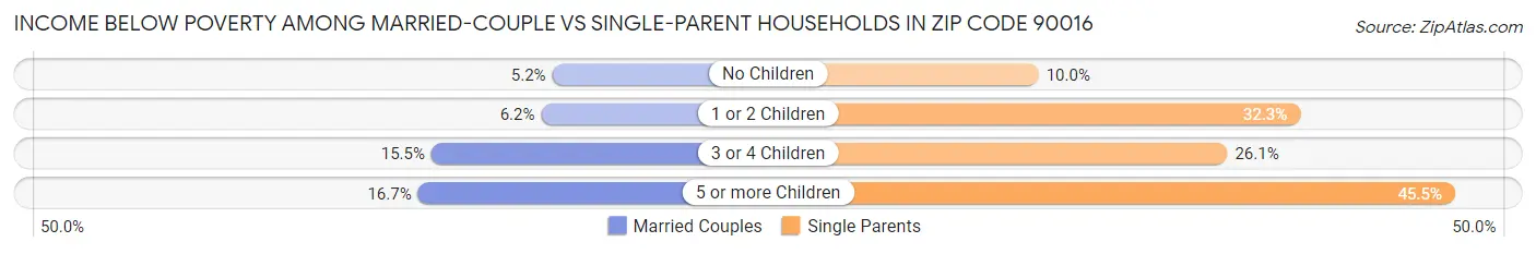 Income Below Poverty Among Married-Couple vs Single-Parent Households in Zip Code 90016