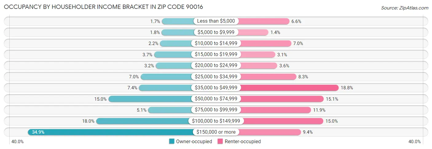 Occupancy by Householder Income Bracket in Zip Code 90016