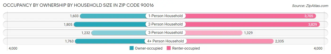Occupancy by Ownership by Household Size in Zip Code 90016