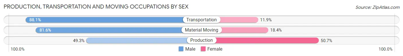 Production, Transportation and Moving Occupations by Sex in Zip Code 90016