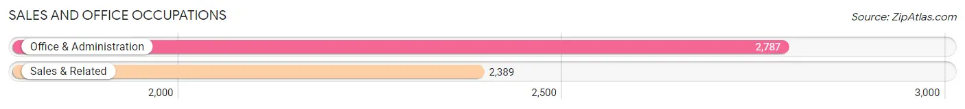 Sales and Office Occupations in Zip Code 90016