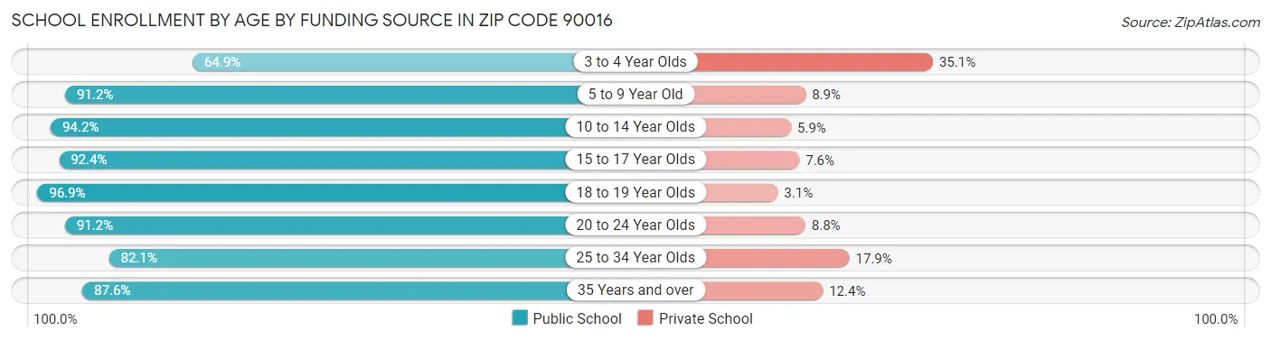 School Enrollment by Age by Funding Source in Zip Code 90016