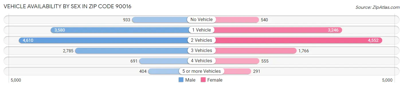 Vehicle Availability by Sex in Zip Code 90016