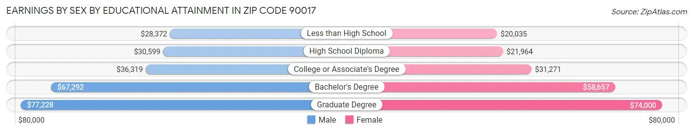 Earnings by Sex by Educational Attainment in Zip Code 90017