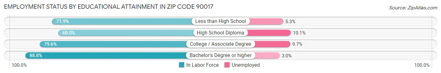 Employment Status by Educational Attainment in Zip Code 90017