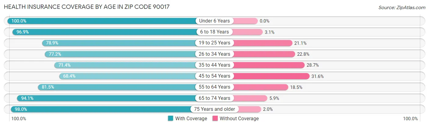 Health Insurance Coverage by Age in Zip Code 90017