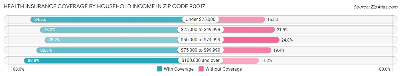 Health Insurance Coverage by Household Income in Zip Code 90017