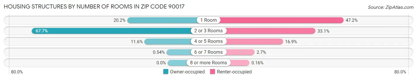 Housing Structures by Number of Rooms in Zip Code 90017