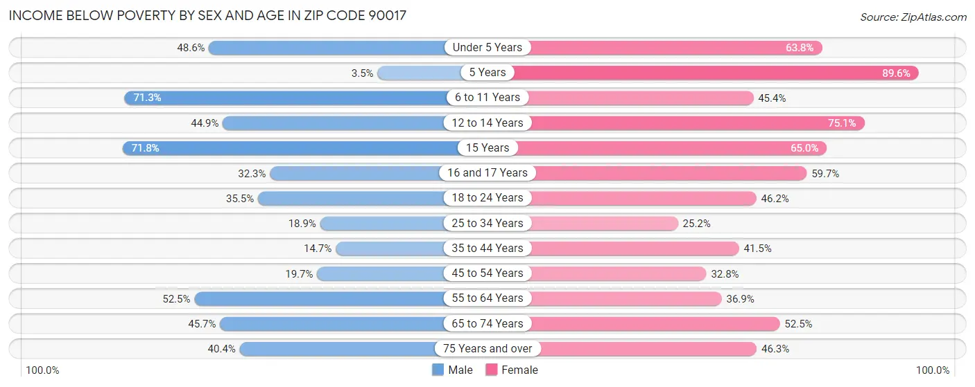 Income Below Poverty by Sex and Age in Zip Code 90017