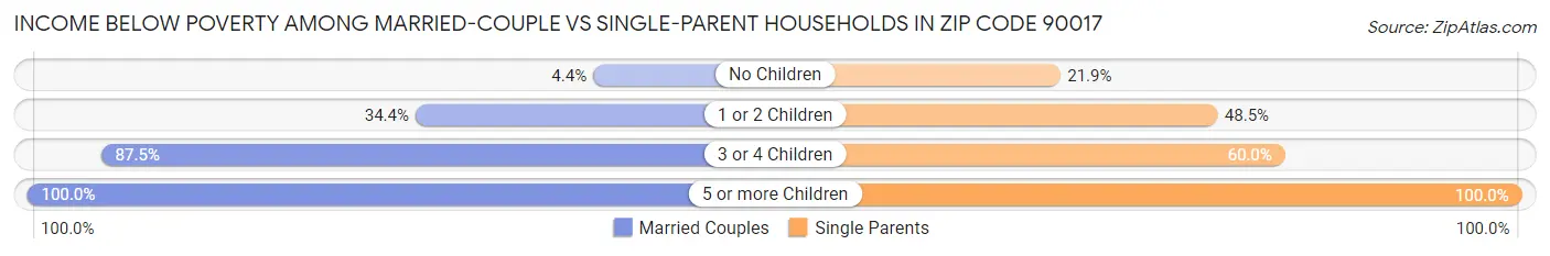 Income Below Poverty Among Married-Couple vs Single-Parent Households in Zip Code 90017