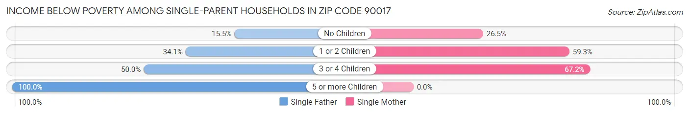 Income Below Poverty Among Single-Parent Households in Zip Code 90017