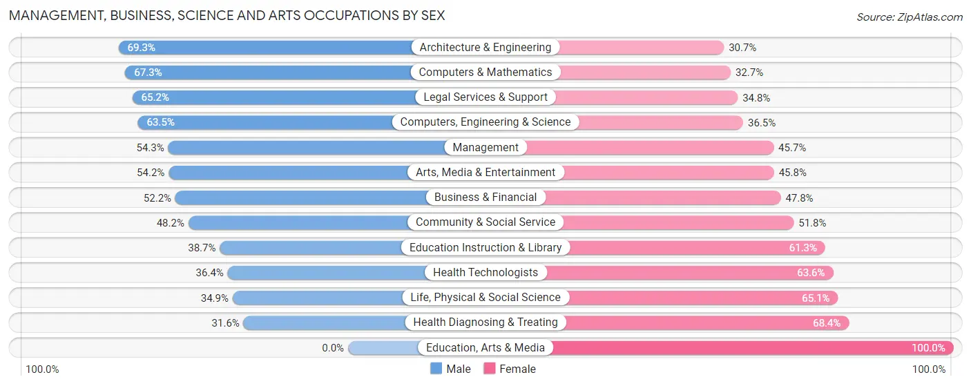 Management, Business, Science and Arts Occupations by Sex in Zip Code 90017