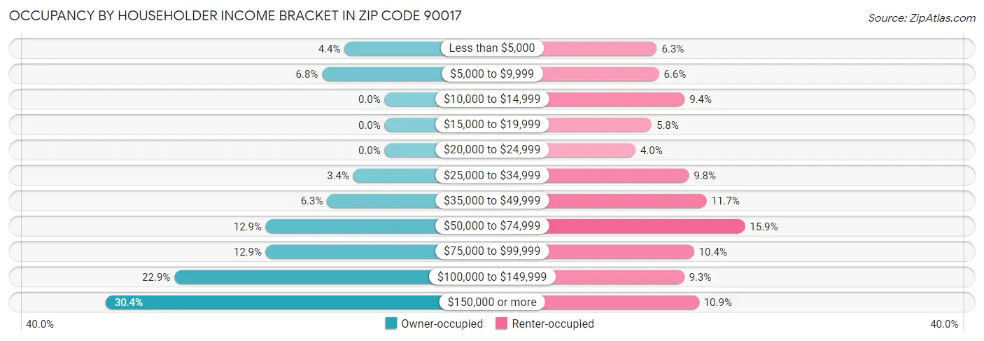 Occupancy by Householder Income Bracket in Zip Code 90017