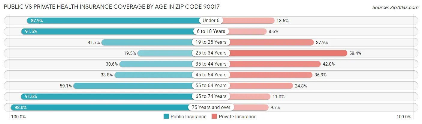 Public vs Private Health Insurance Coverage by Age in Zip Code 90017