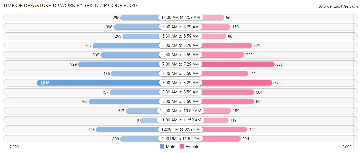 Time of Departure to Work by Sex in Zip Code 90017