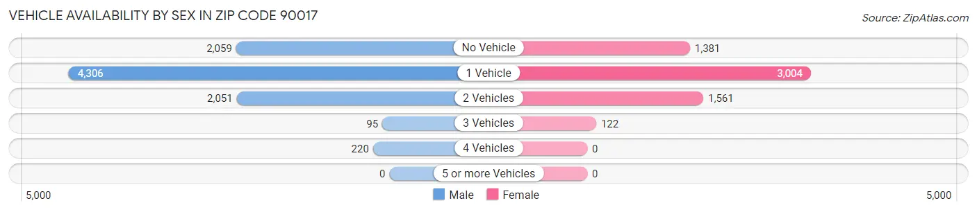 Vehicle Availability by Sex in Zip Code 90017